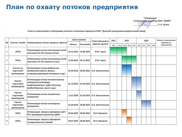 План по охвату потоков предприятия