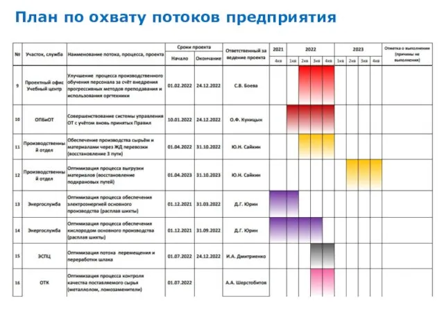 План по охвату потоков предприятия