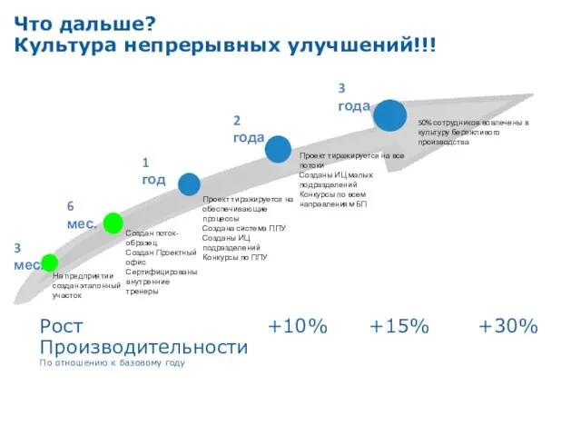 Что дальше? Культура непрерывных улучшений!!! Рост +10% +15% +30% Производительности По