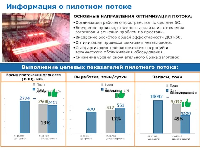 Информация о пилотном потоке ОСНОВНЫЕ НАПРАВЛЕНИЯ ОПТИМИЗАЦИИ ПОТОКА: Организация рабочего пространства