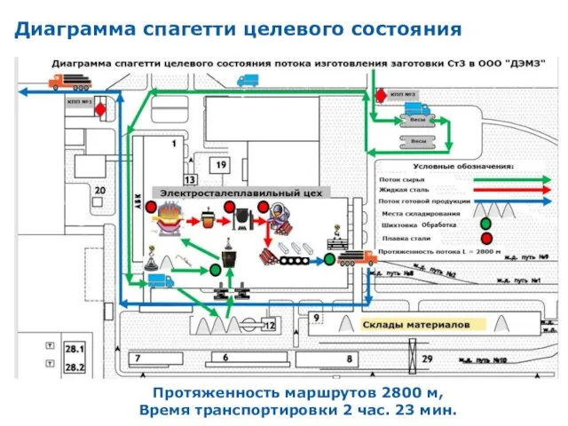 Диаграмма спагетти целевого состояния Протяженность маршрутов 2800 м, Время транспортировки 2 час. 23 мин.