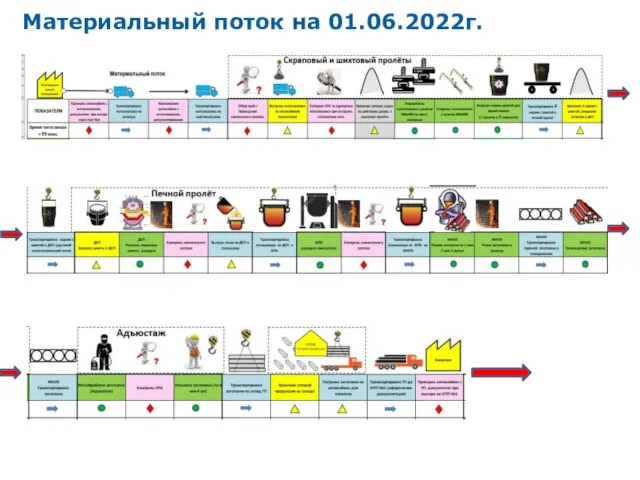 Материальный поток на 01.06.2022г.