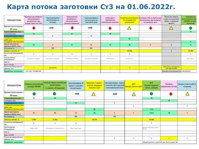 Карта потока заготовки Ст3 на 01.06.2022г.