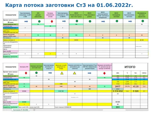 Карта потока заготовки Ст3 на 01.06.2022г.