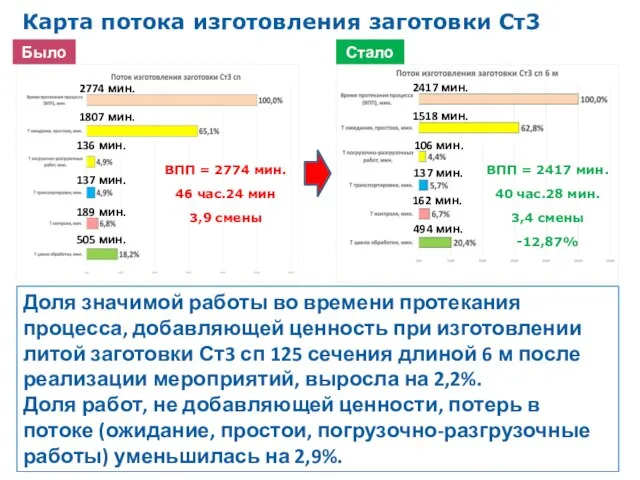 Карта потока изготовления заготовки Ст3 Было Стало Доля значимой работы во