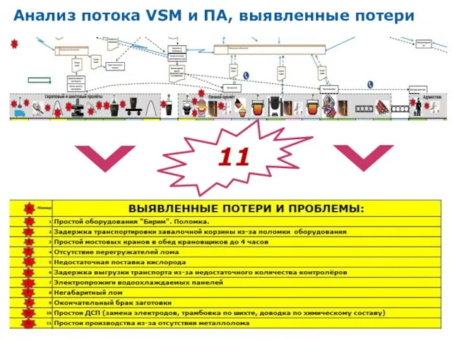 Анализ потока VSM и ПА, выявленные потери