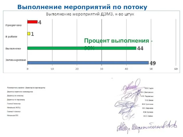 Процент выполнения - 90% Выполнение мероприятий по потоку