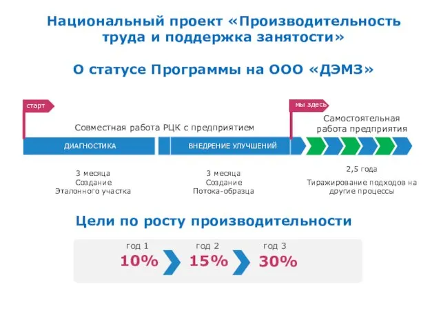 Национальный проект «Производительность труда и поддержка занятости» О статусе Программы на