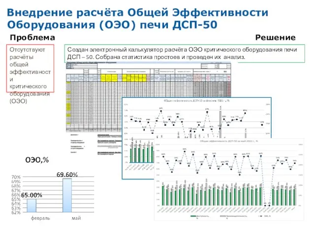 Проблема Отсутствуют расчёты общей эффективности критического оборудования (ОЭО) Создан электронный калькулятор