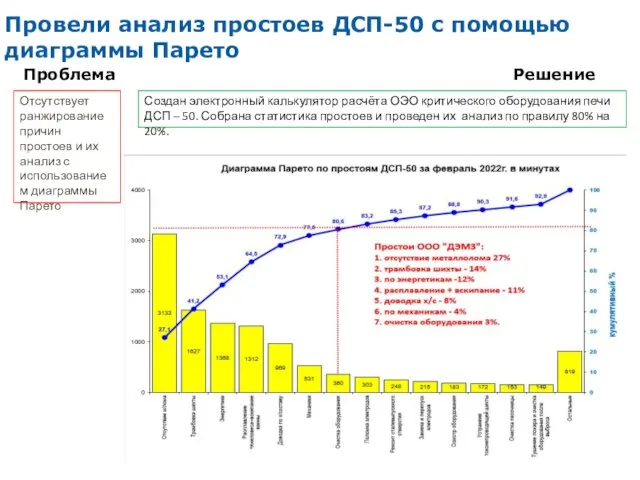 Провели анализ простоев ДСП-50 с помощью диаграммы Парето Проблема Создан электронный