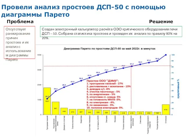 Провели анализ простоев ДСП-50 с помощью диаграммы Парето Проблема Создан электронный