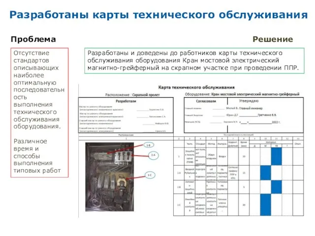 Разработаны карты технического обслуживания Отсутствие стандартов описывающих наиболее оптимальную последовательность выполнения