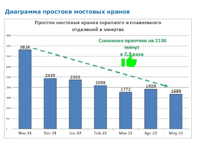 Диаграмма простоев мостовых кранов