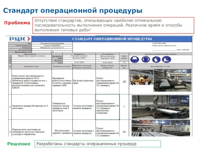 Стандарт операционной процедуры Проблема Решение Отсутствие стандартов, описывающих наиболее оптимальную последовательность