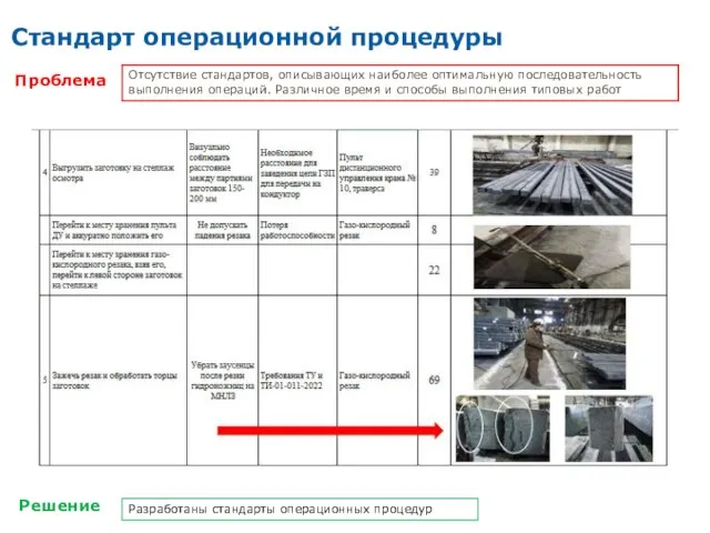 Проблема Решение Отсутствие стандартов, описывающих наиболее оптимальную последовательность выполнения операций. Различное