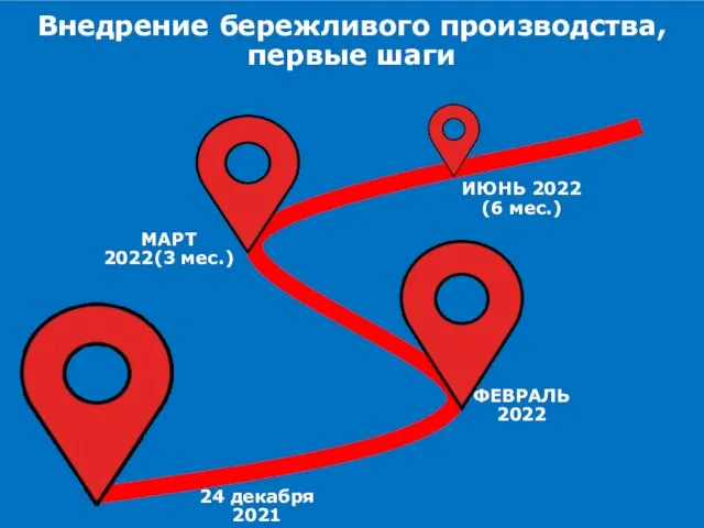 Внедрение бережливого производства, первые шаги МАРТ 2022(3 мес.) 24 декабря 2021