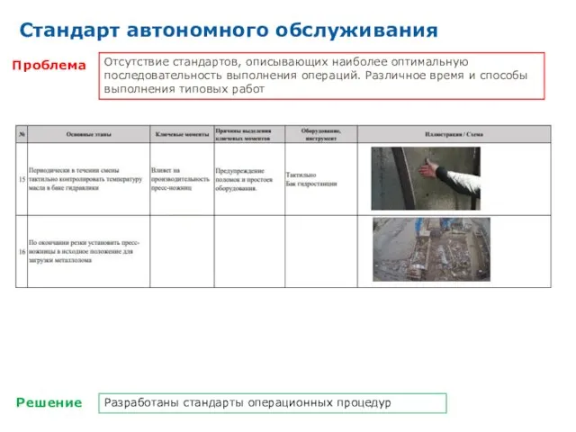 Проблема Решение Отсутствие стандартов, описывающих наиболее оптимальную последовательность выполнения операций. Различное