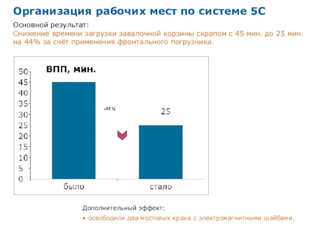 Основной результат: Снижение времени загрузки завалочной корзины скрапом с 45 мин.