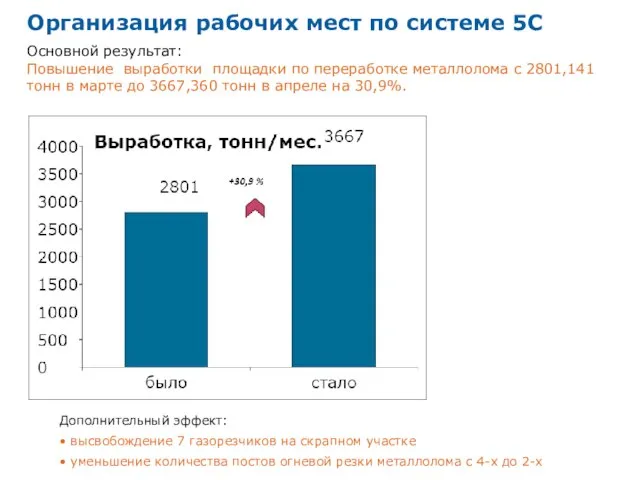 Основной результат: Повышение выработки площадки по переработке металлолома с 2801,141 тонн