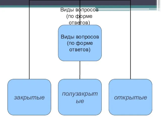 Виды вопросов (по форме ответов)