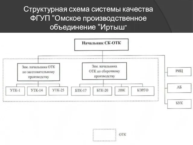 Структурная схема системы качества ФГУП "Омское производственное объединение "Иртыш"