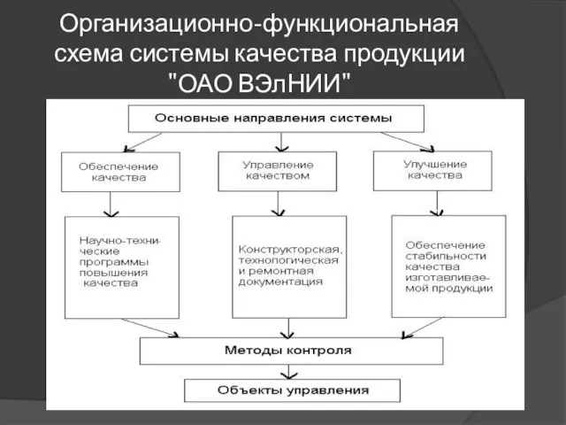 Организационно-функциональная схема системы качества продукции "ОАО ВЭлНИИ"