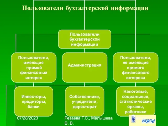 07/28/2023 Резаева Г.С., Малышева В. В. Пользователи бухгалтерской информации