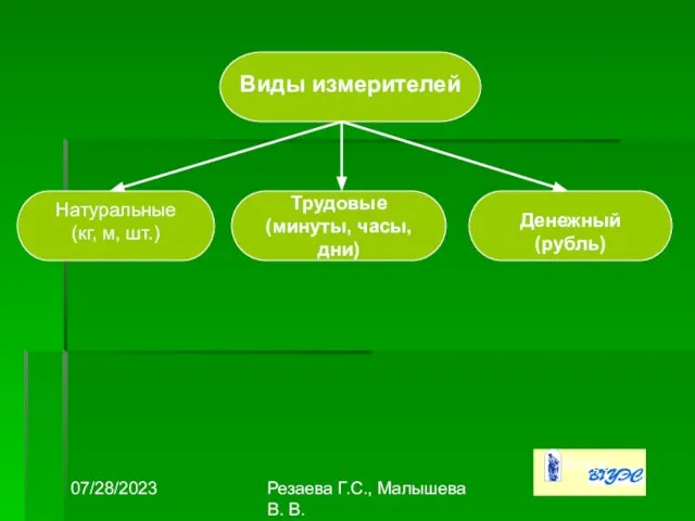 07/28/2023 Резаева Г.С., Малышева В. В. Виды измерителей Трудовые (минуты, часы,