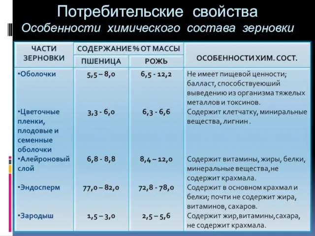 Потребительские свойства Особенности химического состава зерновки