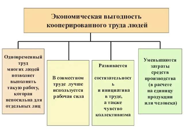 Одновременный труд многих людей позволяет выполнять такую работу, которая непосильна для