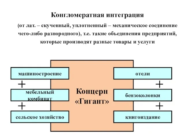 Конгломератная интеграция (от лат. – скученный, уплотненный – механическое соединение чего-либо