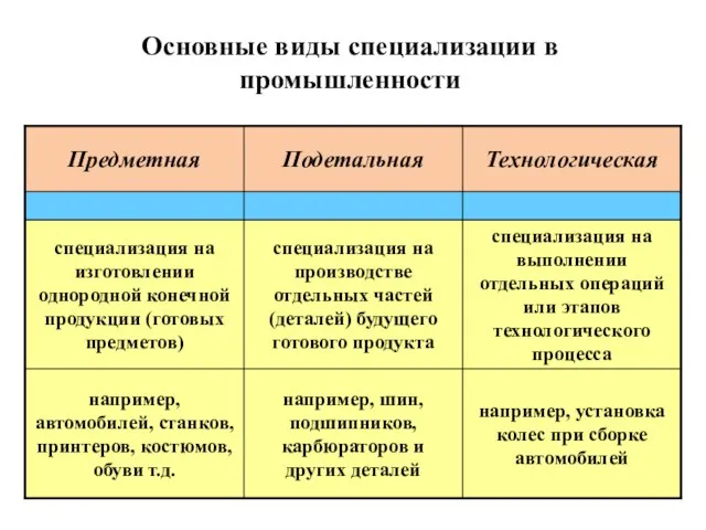 Основные виды специализации в промышленности