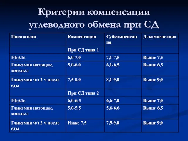 Критерии компенсации углеводного обмена при CД