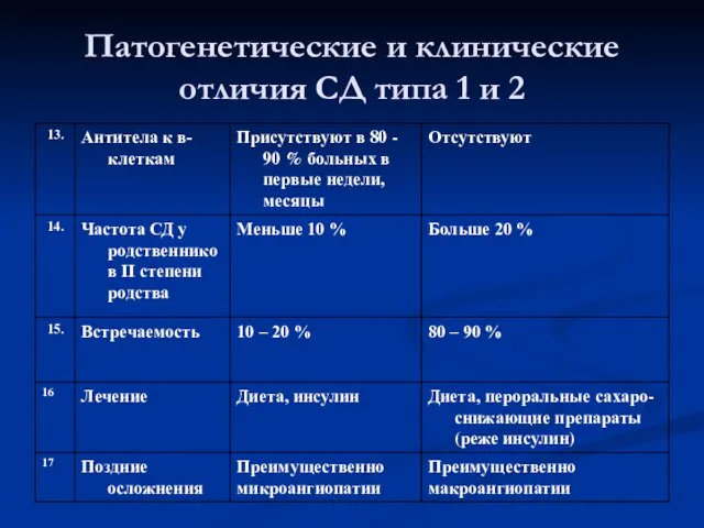 Патогенетические и клинические отличия СД типа 1 и 2