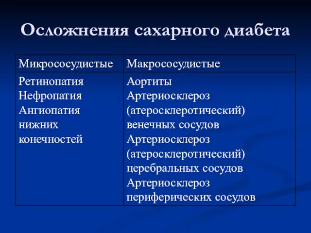 Осложнения сахарного диабета