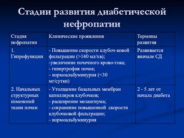 Стадии развития диабетической нефропатии