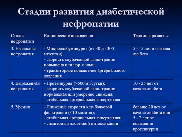 Стадии развития диабетической нефропатии