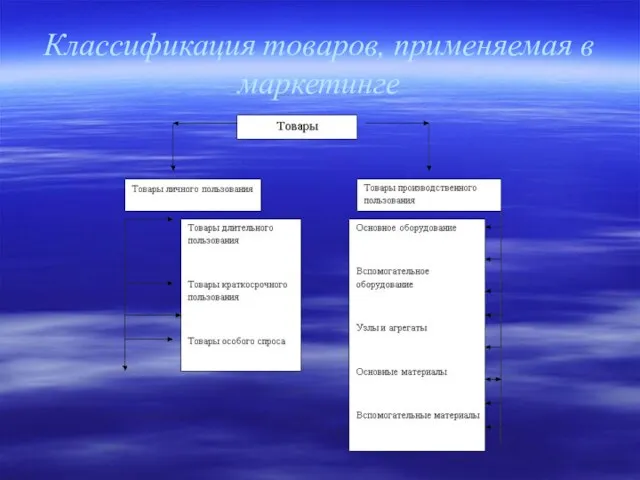 Классификация товаров, применяемая в маркетинге