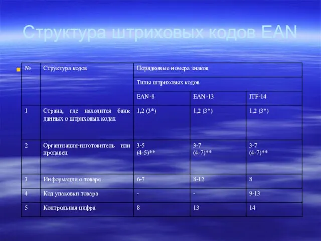 Структура штриховых кодов ЕАN