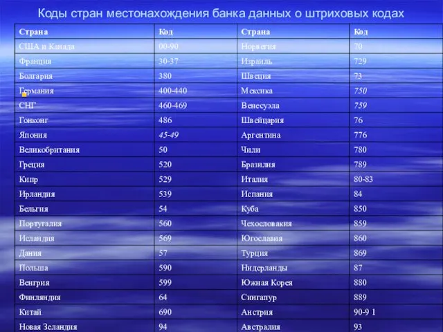 Коды стран местонахождения банка данных о штриховых кодах