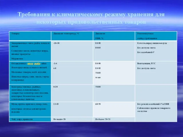 Требования к климатическому режиму хранения для некоторых продовольственных товаров