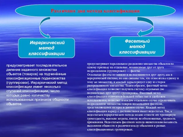 Различают два метода классификации Иерархический метод классификации Фасетный метод классификации предусматривает