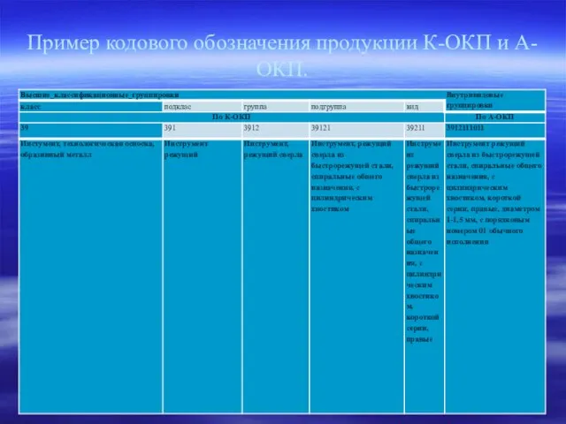 Пример кодового обозначения продукции К-ОКП и А-ОКП.