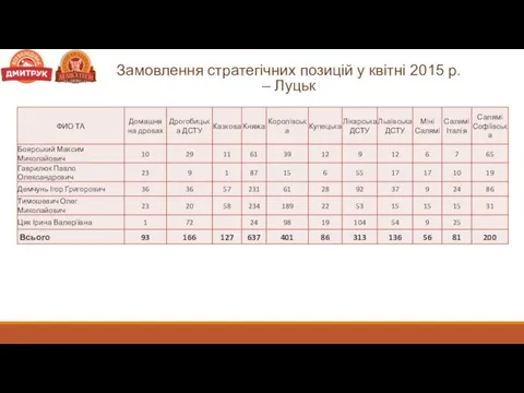 Замовлення стратегічних позицій у квітні 2015 р. – Луцьк