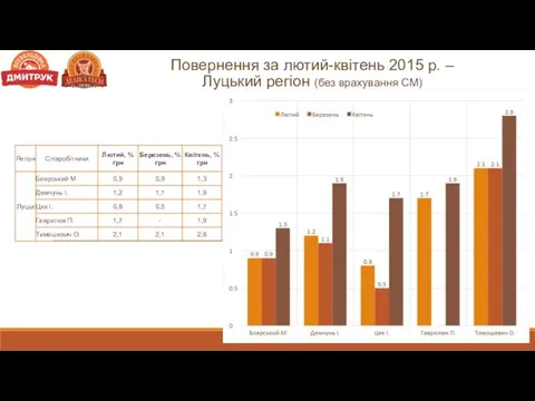 Повернення за лютий-квітень 2015 р. – Луцький регіон (без врахування СМ)