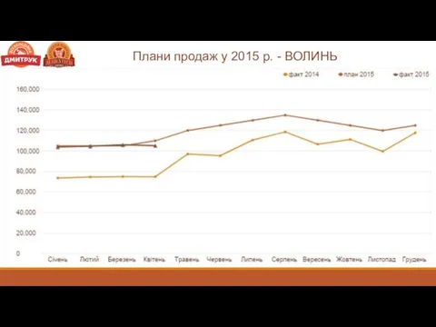 Плани продаж у 2015 р. - ВОЛИНЬ