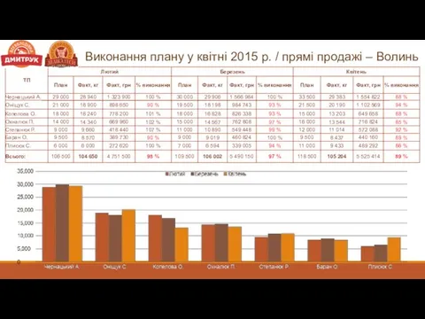 Виконання плану у квітні 2015 р. / прямі продажі – Волинь