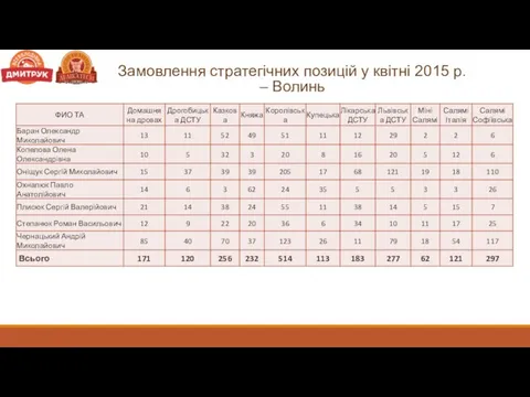 Замовлення стратегічних позицій у квітні 2015 р. – Волинь