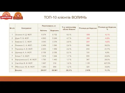 ТОП-10 клієнтів ВОЛИНЬ