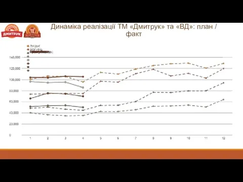 Динаміка реалізації ТМ «Дмитрук» та «ВД»: план / факт